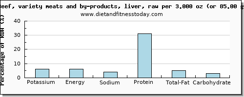 potassium and nutritional content in beef liver